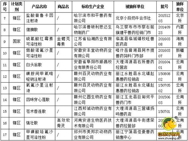 农业部兽医局确认的52批假兽药(附名单)