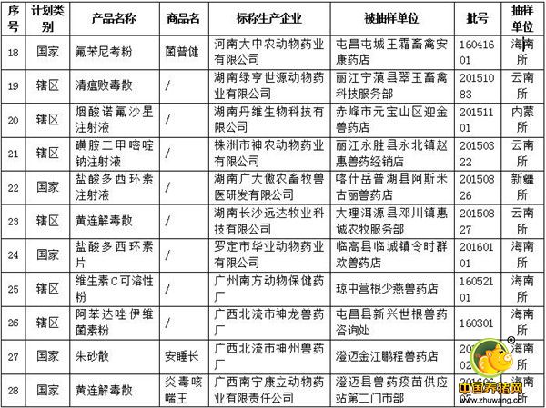 农业部兽医局确认的52批假兽药(附名单)