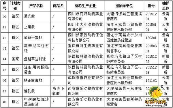 农业部兽医局确认的52批假兽药(附名单)