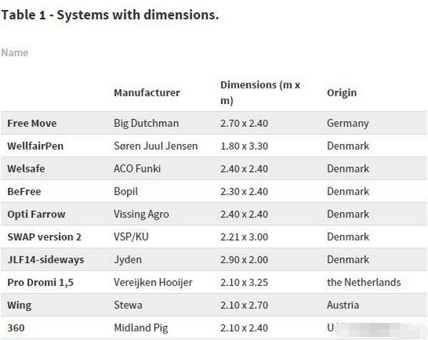 越来越多的设备商开始关注宽松的母猪分娩系统