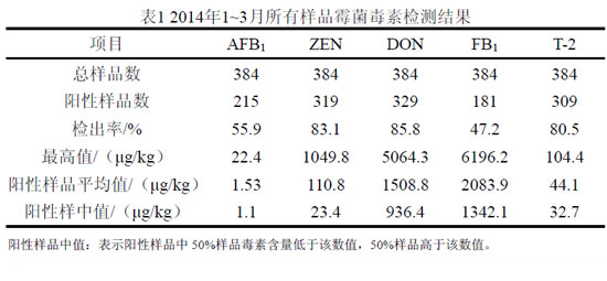 所有样品霉菌毒素污染状况