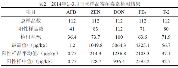 玉米样品检测结果分析