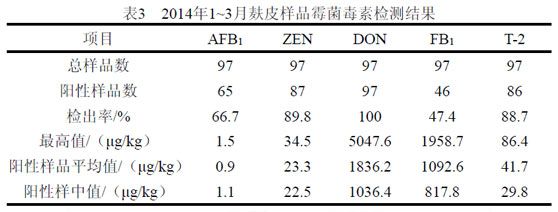 麸皮样品检测结果分析