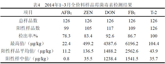 全价料样品检测结果分析