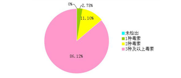 2014年1~3月所检样品霉菌毒素种类分布图