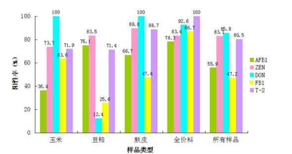 2014年1~3月所检样品霉菌毒素种类分布图