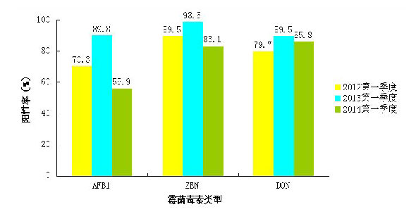 2014年1~3月所检样品霉菌毒素种类分布图