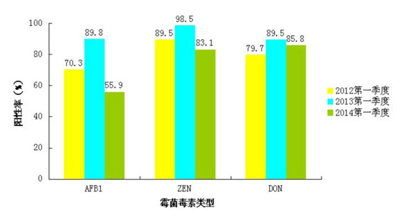 2014 年1~3 月玉米样品霉菌毒素污染阳性率与2013 年2012 年同比