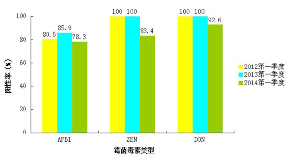 图6:2014年1~3月全价料样品霉菌毒素污染阳性率与2013年2012年同比